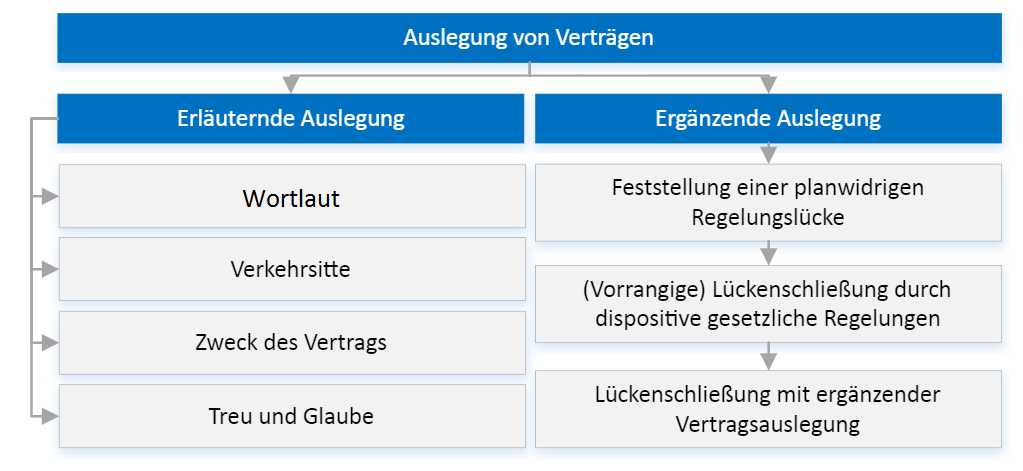 Auslegung - ergänzend erläuternd